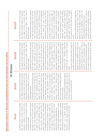 Ejemplosrúbrica3.Muestrasensibilidadantelasnecesidadesdelosniños.
NivelINivelII
19-36meses
NivelIIINivelIV
Losniñosde2añosseencuentraneneljuego
libre.Algunosdeellosjueganconcamiones,
otroscogenlastelasysecubrenconellas.
AlgunosniñossemanƟenenmuycercadela
plataformayrampa,peronoseanimana
realizarningunaacción.
Ladocenteseencuentraobservandoeljuego
delosniños.DeprontoescuchaqueAna
dice:“¡No!”,levantandolamanohaciael
cabellodeLaura.Ladocenteseacerca
rápidamenteylogracogerenbrazosaLaura.
Sedirigealasdosniñasylespregunta:“¿Qué
pasó?”.MirandoaAna,ledice:“Nolevayas
apegar.Losniñascomparten.Préstalela
muñecaaLaura.Túeresunaniñabuena”.
Anadice:“¡Noquiero!”.Ladocenteledicea
Laura:“Vamos,Laura;acátengomás
muñecas.Tedaréuna”,mientraslalleva
haciadondeestánlasmuñecasylesvuelvea
deciralasdosniñas:“Nosepelea,¿ya?Yolas
voyaestarmirando”.
LadocenteconƟnúaacompañandoaalgunos
niñosdurantesujuego.Jorge,de2años,se
encuentrasudandoexcesivamente,perola
docentenosepercatadelhecho.
Losniñosde2añosseencuentraneneljuego
libre.Soloalgunosdeellosmanipulanlos
camionesymuñecas.Elrestodelosniños
permanecensentadossinanimarsearealizar
unproyectodeacción.
Ladocenterecorreelespaciosinpercatarse
deljuegodelosniños.Deprontoescucha
deciraAna:“¡No!”levantandolamanohacia
elcabellodeLaura.Ladocente,quiense
encuentraunpocodistante,sedirigealas
niñasylesdice:“¿Quépasó?Lasniñasno
pelean”.MiraaAnayledice:“Hijita,préstale
lamuñequitaaLaura.Lasniñascomparten”.
Analerespondealadocente:“¡Noquiero!”.
LadocentesedirigeaLaurayledice:“Ven,
Laura;cogeotramuñecayjuegaacá.Note
vayasdondeAna,porqueellanopresta”,
indicandootroespacioalejadodeAna.
LadocenteconƟnúaobservandoalosniños.
Jorge,de2años,seencuentrasudando
excesivamente,peroladocentenosepercata
delhechoynoloaƟende.Revisasus
cuadernosyotrosregistros,perdiendode
vistalosproyectosdeaccióndelosniños.
Losniñosde2añosseencuentraneneljuego
libre.Algunosdeellosjueganconcamiones,
otroscogenlastelasysecubrenconellas,
mientrasqueotrossubenybajansobrela
plataformayrampa.
Ladocenteseencuentraobservandoeljuego
delosniños.DeprontoescuchaaAnaque
dice:“¡No!”,mientrascogeconfuerzauna
muñeca,evitandoqueLauralacojatambién.
Elforcejeoduramuypocoy,mientrasla
docenteseestáacercando,Analevantala
manodirigiéndosehaciaelcabellodeLaura.La
docente,manteniendolacalma,seponeasu
alturayalcanzaaextenderelbrazoentrelas
dos,comoponiendounlímite.Sedirigealas
niñasylesdice:“¿Quépasaacá?”.MiraaAna
yledice:“TúƟeneslamuñecayLaurala
quierecoger”.EnseguidalediceaLaura:“AƟ
tambiéntegustaesamuñecayquieres
tenerla”.Luegomenciona:“Ana,¿leprestasla
muñeca?”.Anagirandolacabezaindica:“No”.
Ladocenteledice:“Entonces,cuandoAna
terminedejugarconlamuñeca,lapodrás
coger”.
LadocenteconƟnúaobservandoeljuegode
losniños,sinperderdevistaaLaurayAna.Se
percataqueLaurahacogidounamantayestá
jugandoconAna,abrigandolamuñeca.Ana
respondeaceptandolaaccióndeLaura.
LadocenteobservaqueJorge,de2años,se
encuentrasudandoexcesivamente.Decide
quitarlelachompasinproponérseloalniño.
Enelespacio,seobservaquemásdelamitad
delosniñossedesplazanconsoltura,mientras
Losniñosde2añosseencuentraneneljuego
libre.Algunosdeellosjueganconcamiones,
otroscogenlastelasysecubrenconellas,
mientrasqueotrossubenybajansobrela
plataformayrampa.
Ladocenteseencuentraobservandoeljuegode
losniños.DeprontoescuchaaAnaquedice:
“¡No!”,mientrascogeconfuerzaunamuñeca,
evitandoqueLauralacojatambién.Elforcejeo
duramuypocoy,mientrasladocenteseestá
acercando,Analevantalamanodirigiéndose
haciaelcabellodeLaura.Ladocente,
manteniendolacalma,seponeasualturay
alcanzaaextenderelbrazoentrelasdos,como
poniendounlímite.MiraaAnayledice:“Tú
ƟeneslamuñecayLauralaquierecoger”.Se
dirigeaLaurayledice:“AƟtambiéntegusta
esamuñecayquierestenerla.Acáhayotras
muñecas”,señalandodóndeseencuentran.
TomaunadelasmuñecasylediceaLaura:
“¿Quieresuna?”.Laura,girandolacabeza,
indica:“No”.Ladocenteledice:“Entonces,
cuandoAnaterminedejugarconlamuñeca,la
podráscoger”.ConƟnúadiciendo:“Yodejaré
estamuñecaconlasotras,juntoalasmantasy
cunas”.
LadocenteconƟnúaobservandoeljuegodelos
niños,sinperderdevistaaLaurayAna.Se
percataqueLaurahacogidounamantayestá
jugandoconAna,abrigandolamuñeca.Ana
respondeaceptandolaaccióndeLaura.
LadocenteobservaqueJorge,de2años,se
encuentrasudandoexcesivamente.Lepropone
quitarselachompa.Élacepta.Mientraselniño
 