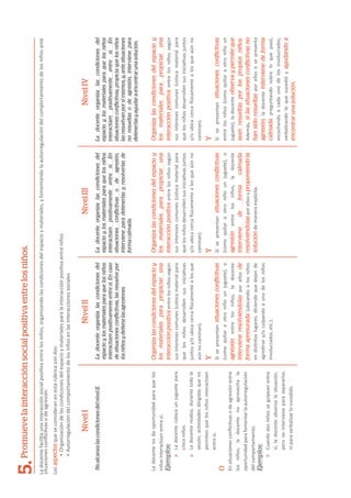 LadocentefacilitaunainteracciónsocialposiƟvaentrelosniños,organizandolascondicionesdelespacioymateriales,yfomentandolaautorregulacióndelcomportamientodelosniñosante
situacionesconﬂicƟvasodeagresión.
Losaspectosqueseconsideranenestarúbricasondos:
•OrganizacióndelascondicionesdelespacioymaterialesparalainteracciónposiƟvaentreniños
•Autorregulacióndelcomportamientodelosniñosenlasinteraccionessociales
Promuevelainteracciónsocialpositivaentrelosniños.
NivelINivelIINivelIIINivelIV
Ladocenteorganizalascondicionesdel
espacioylosmaterialesparaquelosniños
interactúenpositivamenteentresí.Encaso
desituacionesconflictivas,lasresuelvepor
losniñosydetienelasagresiones.
NoalcanzalascondicionesdelnivelII.Ladocenteorganizalascondicionesdel
espacioylosmaterialesparaquelosniños
interactúenpositivamenteentresí.En
situacionesconflictivasodeagresión,
intervieneparadetenerlasyresolverlasde
formacalmada.
Ladocenteorganizalascondicionesdel
espacioylosmaterialesparaquelosniños
interactúenpositivamenteentresí.En
situacionesconflictivas,propiciaquelosniños
lasresuelvanporsímismos,y,antesituaciones
noresueltasodeagresión,intervienepara
detenerlasyayudaraencontrarunasolución.
Organizalascondicionesdelespacioy
losmaterialesparapropiciaruna
interacciónpositivaentrelosniñossegún
susinteresescomunes(colocamaterialpara
quelosniñosdesarrollensusiniciaƟvas
juntosy/oubicacercaİsicamentealosque
aúnnocaminan).
Y
Sisepresentansituacionesconflictivas
(comoquitaraotroniñounjuguete),o
agresiónentrelosniños,ladocente
intervieneresolviéndolasporellosde
formaapresurada(ubicandoalosniños
endisƟntoslugares,diciendoquedejende
agredirsey/oculpandoaunodelosniños
involucrados,etc.).
Ladocentenodaoportunidadparaquelos
niñosinteractúenentresí.
Ejemplos:
Ladocentecolocaunjuguetepara
cinconiños.
Ladocenterealiza,durantetodala
sesión,acƟvidadesdirigidasqueno
permitenquelosniñosinteractúen
entresí.
O
EnsituacionesconﬂicƟvasodeagresiónentre
losniños,ladocentenoaprovechala
oportunidadparafomentarlaautorregulación
delcomportamiento.
Ejemplos:
Cuandodosniñossegolpeanentre
sí,ladocenteobservalasituación,
peronointervieneparasepararlos
niparaverbalizarlosucedido.
Organizalascondicionesdelespacioy
losmaterialesparapropiciaruna
interacciónpositivaentrelosniñossegún
susinteresescomunes(colocamaterialpara
quelosniñosdesarrollensusiniciaƟvasjuntos
y/oubicacercaİsicamentealosqueaúnno
caminan).
Y
Sisepresentansituacionesconflictivas
(comoquitaraotroniñounjuguete),o
agresiónentrelosniños,ladocente
intervienedeformacalmada
resolviéndolasporellosoproponiendola
solucióndemaneraexplícita.
Organizalascondicionesdelespacioy
losmaterialesparapropiciaruna
interacciónpositivaentrelosniñossegún
susinteresescomunes(colocamaterialpara
quelosniñosdesarrollensusiniciaƟvasjuntos
y/oubicacercaİsicamentealosqueaúnno
caminan).
Y
Sisepresentansituacionesconflictivas
entrelosniños(comoquitaraotroniñoun
juguete),ladocenteobservaypermiteque
seanresueltasporlospropiosniños.
Además,silassituacionesconflictivasno
hansidoresueltasporellososepresenta
agresión,ladocenteintervienedeforma
calmadapreguntandosobreloquepasó,
escuchandoacadaunodelosinvolucrados,
verbalizandoloquesucedióyayudandoa
encontrarunasolución.
5.
 