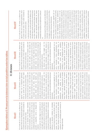 Ejemplosrúbrica5.Promuevelainteracciónsocialpositivaentrelosniños.
NivelINivelII
0-18meses
NivelIIINivelIV
Enelaulade12a18meses,seobservaque
algunosniñosaúnsedesplazangateando,
otrosseponendepiesolos,otrosestán
iniciandolamarchayotroscaminansolos.
Ladocenteprocuraqueelespacio,tantodel
aulacomodelpaƟo,noestésaturadode
objetos,sinomásbienquecuenteconlojusto
ynecesarioparalosniños.Además,ha
previstodóndecolocarlosobjetosque
demandanacƟvidadesdemayormovimientoy
energía,delosquepromuevenunaacƟvidad
mástranquila,deexploraciónodescanso.
Seobservaquelosniñosjueganconlos
diferentesmateriales.Ladocenteobservaa
ciertadistancialosjuegosylosproyectosde
accióndelosniños,permiƟéndolesinteractuar
libremente.
MientrasPedroseencuentrajugandoconun
carro,retrocedeychocacasualmentecon
Carlos,quienestádirigiéndosehaciala
plataforma.Carlospierdeelequilibrio,
tambaleaysecae.Enseguidagiralamirada
haciaPedro,agitandoelbrazodemanera
violentafrenteaél.Ladocenteobservay
acuderápidamentearecogeraCarlos.Luego
lediceaPedro:“¡Pedro,miraloquehiciste!
¡DejastecaeraCarlos!Tienesquetenermás
cuidadoaljugar”.Pedro,asuvez,coge
fuertementeelcarro,llevándolohaciasu
pechoconsusmanosymiraaCarlosenelpiso.
LadocenteobservaqueCarlossecolocaen
posiciónsemisentado.Pedrohadejadode
jugar,sosƟeneelcarroconunadesusmanosy
permanecemirandoaCarlos.Esteseponede
pieyPedroretomaeljuego.Ladocentese
Enelaulade12a18meses,seobservaque
algunosniñosaúnsedesplazangateando,otros
seponendepiesolos,otrosestániniciandola
marchayotroscaminansolos.
Aunqueladocentehacolocadomateriales
(piscinadepelotas,caballitossaltarinesyaros)
tantoenelaulacomoenelpaƟo,nohayuna
canƟdadsuﬁcientedeotrosmateriales(pelotas
grandesypequeñas,carrosybloquesde
madera).
Alprincipiolosniñoseligenelmaterialconel
cualjugar,peroluegoladocentelosubicapara
realizartodosjuntoslamismaacƟvidad.Ellales
proporcionalosbloquesdemaderaparaque
construyantorresindividualmente.Ladocente
dirigelasacƟvidades.
MientrasladocenteconducelaacƟvidad,
escuchaelllantodeLucía,unaniñade1añoy5
meses,quefuemordidaenelbrazopor
Marisol.Aunquesepercatadelhecho,decide
conƟnuarconlaacƟvidadgrupalmientrasla
niñasiguellorando.
Enelaulade12a18meses,seobservaque
algunosniñosaúnsedesplazangateando,otros
seponendepiesolos,otrosestániniciandola
marchayotroscaminansolos.
Ladocenteprocuraqueelespacio,tantodel
aulacomodelpaƟo,noestésaturadode
objetos,sinomásbienquecuenteconlojustoy
necesarioparalosniños.Además,haprevisto
dóndecolocarlosobjetosquedemandan
acƟvidadesdemayormovimientoyenergía,de
losquepromuevenunaacƟvidadmástranquila,
deexploraciónodescanso.
Seobservaquelosniñosjueganconlos
diferentesmateriales.Ladocenteobservaa
ciertadistancialosjuegosylosproyectosde
accióndelosniños,permiƟéndolesinteractuar
libremente.
MientrasPedroseencuentrajugandoconun
carro,retrocedeychocacasualmentecon
Carlos,quienestádirigiéndosehaciala
plataforma.Carlospierdeelequilibrio,
tambaleaysecae.Enseguidagiralamirada
haciaPedro,agitandoelbrazodemanera
violentafrenteaél.Ladocenteseacerca,se
agachaydemaneracalmadaledice:“Tecaíste”.
Pedro,asuvez,cogefuertementeelcarro,
llevándolohaciasupechoconsusmanosymira
aCarlosenelpiso.Ladocenteobservaque
Carlossecolocaenposiciónsemisentado.Pedro
hadejadodejugar,sosƟeneelcarroconunade
susmanosypermanecemirandohaciaCarlos.
EllamiraaPedroconunaacƟtuddecalma.Sin
culpabilizaraPedroayudaaCarlosaponersede
pie.LotomadelamanoylollevahaciaPedro
paraquesedisculpe.Pedro,miraaCarlosyle
Enelaulade12a18meses,seobservaque
algunosniñosaúnsedesplazangateando,otros
seponendepiesolos,otrosestániniciandola
marchayotroscaminansolos.
Ladocenteprocuraqueelespacio,tantodelaula
comodelpaƟo,noestésaturadodeobjetos,sino
másbienquecuenteconlojustoynecesariopara
losniños.Además,haprevistodóndecolocarlos
objetosquedemandanacƟvidadesdemayor
movimientoyenergía,delosquepromuevenuna
acƟvidadmástranquila,deexploraciónodescan-
so.
Seobservaquelosniñosjueganconlosdiferentes
materiales.Ladocenteobservaaciertadistancia
losjuegosylosproyectosdeaccióndelosniños,
permiƟéndolesinteractuarlibremente.
MientrasPedroseencuentrajugandoconun
carro,retrocedeychocacasualmenteconCarlos
quienestádirigiéndosehacialaplataforma.
Carlospierdeelequilibrio,tambaleaysecae.
EnseguidagiralamiradahaciaPedro,agitandoel
brazodemaneraviolentafrenteaél.Ladocente
observa,seacercaaciertadistanciayesperaaver
siesnecesariasuintervenciónosialgunodeellos
lasolicita.Pedro,asuvez,cogefuertementeel
carro,llevándolohaciasupechoconsusmanosy
miraaCarlosenelpiso.Ladocenteobservaque
Carlossecolocaenposiciónsemisentado.Pedro
hadejadodejugar,sosƟeneelcarroconunade
susmanosypermanecemirandohaciaCarlos.
EllamiraaPedroconunaacƟtuddecalmaysin
culpabilizar.Carlosseponedepie.Pedroretoma
eljuego,moviendoelcarroenelpisoyCarlos
caminaendirecciónalaplataforma.Ladocente
 