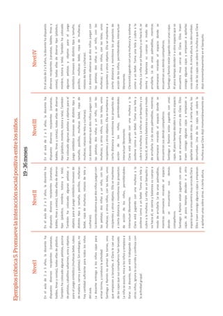 Ejemplosrúbrica5.Promuevelainteracciónsocialpositivaentrelosniños.
NivelINivelII
19-36meses
NivelIIINivelIV
Enelaulade2a3años,ladocenteha
dispuestodiversosrecipientes(canastas,
baldes,Ɵnasycestas),todasellasdediverso
Ɵpo(plásƟco,mimbre,totoraytela).
Tambiénhacolocadoalgunaspelotasy
objetosparaeljuegosimbólico(envasesde
disƟntoƟpoytamaño,pocillos,muñecas
bebé,ropademuñecas,retazosdetelay
cucharas).
Ladocenteobservaquedosniñosjuegancon
laspelotas;dosniñasyunniño,conlas
muñecas;yotrosniños,conlastelas,unos
recipientesyotrosobjetos.EllasemanƟene
aciertadistanciaymonitorealosproyectos
deaccióndelosniños,permiƟéndoles
interactuarlibremente.
Claraestájugandoconunamuñecayla
sosƟenecomoaunbebé.Tomaunatelay
cubrealamuñeca.Laniñaveunbanquitoy
vahaciaél,sesientaybalanceasucuerpoa
mododearrullarla.Ledaunaspalmaditas,
mientraspermanecemirandoelespacio
dondeseencuentransusdemás
compañeros.
SanƟagoyRamónestánjugandoconunas
cajas.AlpocoƟempodecideniraotro
espacioqueseencuentramuycercadeClara.
Ellostraenconsigoalgunascajasyempiezan
aapilarlasunassobreotras.Aciertaaltura,
Enelaulade2a3años,ladocenteha
dispuestodiversosrecipientes(canastas,
baldes,Ɵnasycestas),todasellasdeplásƟco.
Tambiénhacolocadoalgunaspelotas,piscina
depelotas,caballitossaltarines,arosyobjetos
paraeljuegosimbólico(muñecasbebé,cubos
demadera,carrosypelotas).Sinembargo,no
haycanƟdadsuﬁcienteparatodoslosniños
delaula.
Ladocenteentregaalosniñoscajaspara
armartorres,yconducelaacƟvidad.
SanƟagoyRamónnoarmanlastorres,sino
queempiezanalanzarlas.AClaralecaeuna
delascajasquesuscompañeroshanlanzado.
Laniñaseasusta,miraalosniñosyempiezaa
llorar.Ladocente,queestátrabajandocon
otrosniños,ignoraloocurridoyconƟnúacon
laacƟvidadgrupal.
Enelaulade2a3años,ladocenteha
dispuestodiversosrecipientes(canastas,
baldes,Ɵnasycestas),todasellasdediverso
Ɵpo(plásƟco,mimbre,totoraytela).También
hacolocadoalgunaspelotasyobjetosparael
juegosimbólico(envasesdedisƟntoƟpoy
tamaño,pocillos,muñecasbebé,ropade
muñecas,retazosdetelaycucharas).
Ladocenteobservaquedosniñosjuegancon
laspelotas;dosniñasyunniño,conlas
muñecas;yotrosniños,conlastelas,unos
recipientesyotrosobjetos.EllasemanƟenea
ciertadistanciaymonitorealosproyectosde
accióndelosniños,permiƟéndoles
interactuarlibremente.
Claraestájugandoconunamuñecayla
sosƟenecomoaunbebé.Tomaunatelay
cubrealamuñeca.Laniñaveunbanquitoyva
haciaél,sesientaybalanceasucuerpoamodo
dearrullarla.Ledaunaspalmaditas,mientras
permanecemirandoelespaciodondese
encuentransusdemáscompañeros.
SanƟagoyRamónestánjugandoconunas
cajas.AlpocoƟempodecideniraotroespacio
queseencuentramuycercadeClara.Ellos
traenconsigoalgunascajasyempiezana
apilarlasunassobreotras.Aciertaaltura,las
derrumban.Unadelascajascaesobrela
muñecaqueClaradejómomentáneamenteen
Enelaulade2a3años,ladocentehadispuesto
diversosrecipientes(canastas,baldes,Ɵnasy
cestas),todasellasdediversoƟpo(plásƟco,
mimbre,totoraytela).Tambiénhacolocado
algunaspelotasyobjetosparaeljuego
simbólico(envasesdedisƟntoƟpoytamaño,
pocillos,muñecasbebé,ropademuñecas,
retazosdetelaycucharas).
Ladocenteobservaquedosniñosjuegancon
laspelotas;dosniñasyunniño,conlas
muñecas;yotrosniños,conlastelas,unos
recipientesyotrosobjetos.EllasemanƟenea
ciertadistanciaymonitorealosproyectosde
accióndelosniños,permiƟéndolesinteractuar
libremente.
ClaraestájugandoconunamuñecaylasosƟene
comoaunbebé.Tomaunatelaycubreala
muñeca.Laniñaveunbanquitoyvahaciaél,se
sientaybalanceasucuerpoamodode
arrullarla.Ledaunaspalmaditas,mientras
permanecemirandoelespaciodondese
encuentransusdemáscompañeros.
SanƟagoyRamónestánjugandoconunascajas.
AlpocoƟempodecideniraotroespacioquese
encuentramuycercadeClara.Ellostraen
consigoalgunascajasyempiezanaapilarlas
unassobreotras.Aciertaaltura,lasderrumban.
UnadelascajascaesobrelamuñecaqueClara
dejómomentáneamenteenelbanquito.
 