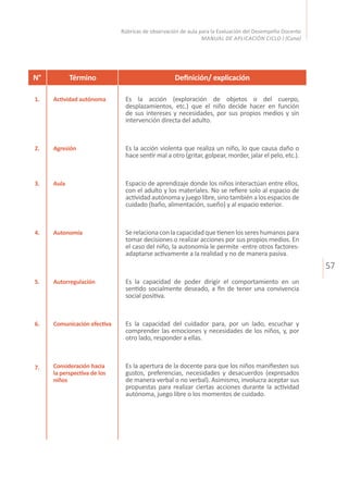 57
Rúbricas de observación de aula para la Evaluación del Desempeño Docente
MANUAL DE APLICACIÓN CICLO I (Cuna)
N°
1.
2.
3.
4.
5.
6.
7.
Término
Actividad autónoma
Agresión
Aula
Autonomía
Autorregulación
Comunicación efectiva
Consideración hacia
la perspectiva de los
niños
Definición/ explicación
Es la acción (exploración de objetos o del cuerpo,
desplazamientos, etc.) que el niño decide hacer en función
de sus intereses y necesidades, por sus propios medios y sin
intervención directa del adulto.
Es la acción violenta que realiza un niño, lo que causa daño o
hace sentir mal a otro (gritar, golpear, morder, jalar el pelo, etc.).
Espacio de aprendizaje donde los niños interactúan entre ellos,
con el adulto y los materiales. No se refiere solo al espacio de
actividad autónoma y juego libre, sino también a los espacios de
cuidado (baño, alimentación, sueño) y al espacio exterior.
Serelacionaconlacapacidadquetienenlossereshumanospara
tomar decisiones o realizar acciones por sus propios medios. En
el caso del niño, la autonomía le permite -entre otros factores-
adaptarse activamente a la realidad y no de manera pasiva.
Es la capacidad de poder dirigir el comportamiento en un
sentido socialmente deseado, a fin de tener una convivencia
social positiva.
Es la capacidad del cuidador para, por un lado, escuchar y
comprender las emociones y necesidades de los niños, y, por
otro lado, responder a ellas.
Es la apertura de la docente para que los niños manifiesten sus
gustos, preferencias, necesidades y desacuerdos (expresados
de manera verbal o no verbal). Asimismo, involucra aceptar sus
propuestas para realizar ciertas acciones durante la actividad
autónoma, juego libre o los momentos de cuidado.
 
