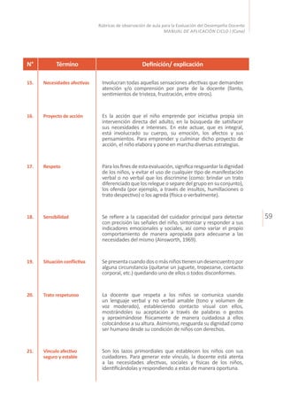 59
Rúbricas de observación de aula para la Evaluación del Desempeño Docente
MANUAL DE APLICACIÓN CICLO I (Cuna)
N°
15.
16.
17.
18.
19.
20.
21.
Término
Necesidades afectivas
Proyecto de acción
Respeto
Sensibilidad
Situación conflictiva
Trato respetuoso
Vínculo afectivo
seguro y estable
Definición/ explicación
Involucran todas aquellas sensaciones afectivas que demanden
atención y/o comprensión por parte de la docente (llanto,
sentimientos de tristeza, frustración, entre otros).
Es la acción que el niño emprende por iniciativa propia sin
intervención directa del adulto, en la búsqueda de satisfacer
sus necesidades e intereses. En este actuar, que es integral,
está involucrado su cuerpo, su emoción, los afectos y sus
pensamientos. Para emprender y culminar dicho proyecto de
acción, el niño elabora y pone en marcha diversas estrategias.
Para los fines de esta evaluación, significa resguardar la dignidad
de los niños, y evitar el uso de cualquier tipo de manifestación
verbal o no verbal que los discrimine (como: brindar un trato
diferenciado que los relegue o separe del grupo en su conjunto),
los ofenda (por ejemplo, a través de insultos, humillaciones o
trato despectivo) o los agreda (física o verbalmente).
Se refiere a la capacidad del cuidador principal para detectar
con precisión las señales del niño, sintonizar y responder a sus
indicadores emocionales y sociales, así como variar el propio
comportamiento de manera apropiada para adecuarse a las
necesidades del mismo (Ainsworth, 1969).
Sepresentacuandodosomásniñostienenundesencuentropor
alguna circunstancia (quitarse un juguete, tropezarse, contacto
corporal, etc.) quedando uno de ellos o todos disconformes.
La docente que respeta a los niños se comunica usando
un lenguaje verbal y no verbal amable (tono y volumen de
voz moderado), estableciendo contacto visual con ellos,
mostrándoles su aceptación a través de palabras o gestos
y aproximándose físicamente de manera cuidadosa a ellos
colocándose a su altura. Asimismo, resguarda su dignidad como
ser humano desde su condición de niños con derechos.
Son los lazos primordiales que establecen los niños con sus
cuidadores. Para generar este vínculo, la docente está atenta
a las necesidades afectivas, sociales y físicas de los niños,
identificándolas y respondiendo a estas de manera oportuna.
 