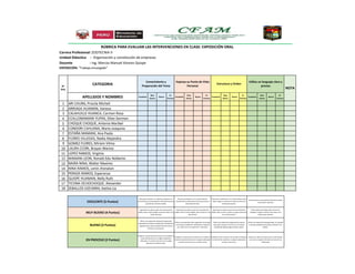 CATEGORIA
APELLIDOS Y NOMBRES Excelente
Muy
Bueno
Bueno
En
Proceso
Excelente
Muy
Bueno
Bueno
En
Proceso
Excelente
Muy
Bueno
Bueno
En
Proceso
Excelente
Muy
Bueno
Bueno
En
Proceso
1 ARI CHURA, Priscila Michell
2 ARRIAGA HUAMAN, Vanesa
3 CALAHUILLE HUANCA, Carmen Rosa
4 CCALLOMAMANI YUFRA, Dilan German
5 CHOQUE CHOQUE, Antonia Maribel
6 CONDORI CAHUANA, Maria Joaquina
7 ESTAÑA MAMANI, Ana Paola
8 FLORES VILLEGAS, Nadia Alejandra
9 GOMEZ FLORES, Miriam Vilma
10 LAURA CCORI, Brayan Marino
11 LOPEZ RAMOS, Virginia
12 MAMANI LEON, Ronald Edu Nolberto
13 NAIRA NINA, Walter Maximo
14 NINA RAMOS, Lenin Jhonatan
15 PERAZA RAMOS, Esperanza
16 QUISPE HUAMAN, Nelly Ruth
17 TICONA OCHOCHOQUE, Alexander
18 ZEBALLOS VIZCARRA, Kathia Lia
EXCELENTE (5 Puntos)
MUY BUENO (4 Puntos)
BUENO (3 Puntos)
EN PROCESO (2 Puntos)
RÚBRICA PARA EVALUAR LAS INTERVENCIONES EN CLASE: EXPOSICIÓN ORAL
Carrera Profesional: ZOOTECNIA V
Docente : Ing. Marcos Manuel Alvarez Quispe
N°
Ord.
Unidad Didactica : Organización y constitución de empresas
Establece un permanente contacto con el publico a
través del dominio de un registro linguistico
adecuado, en un buen tono de voz, el codigo
gestual y el contacto visual.
Establece un permanente contacto con el piblico a
través de la preeminencia de un registro adecuado,
un buen tono de voz y un contacto visual.
Establece cierto contacto con el publico mediante
la intención de mantener un registro adecuado y
un buen tono de voz.
Expresa sus ideas de manera poco comunicativa,
asi como un registro informal y un tono de voz
inadecuado.
Demuestra solvnecia y confianza al expresar sus
conocimientos, presentando la información precisa
y pertiennte del tema tratato.
Demustra confianza en sus conocimientos,
presentando la información mas precisa para el
desarrollo del tema.
Demuestra confianza en sus conocimientos, pero
falla en algunos mmentos al tratar de ofrecer la
información precisa.
Demustra poco conocimiento del tema y escasa
información relevante
Argumenta sus ideas a partir de conocimientos
validos sobre el tema elegid, teniendo enfasis en la
siedas centrales.
Argumenta sus ideas a partir de conocimientos
validos sobre el tema elegido, pone enfasis en una
idea central.
Argumenta sus ideas a partir de conocimientos
validos sobre el tema, aunque no logra sostenerse
en una idea central.
Ofrece ideas personales sobre el tema sin
establecer ninguna relación entre ellas con la
información ofrecida.
NOTA
EXPOSICIÓN: "Trabajo encargado"
Ofrece una exposición altamente organizada,
respetando los tiempos establecidos, facilitando la
captación de su discurso desde lel inicio hasta el
final de su intervención.
Ofrece una exposición bien organizada, terminado
en el tiempo establecido, facilitando la captación
de su discurso en la mayoria de momentos.
Ofrece una exposición organizada de manera
adecuada, aunque sin terminar en el tiempo
establecido dejando algunas ideas sueltas.
Ofrece una exposición desorganizada, sin respetar
el tiempo establecido causando confusión en el
público.
Conocimiento y
Preparación del Tema
Expresa su Punto de Vista
Personal
Estructura y Orden
Utiliza un lenguaje claro y
preciso
 