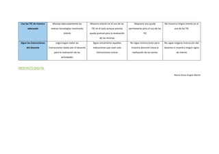 Usa'las'TIC'de'manera'
adecuada'
Maneja!adecuadamente!las!
nuevas!tecnologías!mostrando!
interés!
Muestra!interés!en!el!uso!de!las!
TIC!en!el!aula!aunque!precisa!
ayuda!puntual!para!la!realización!
de!las!mismas!
Requiere!una!ayuda!
permanente!para!el!uso!de!las!
TIC!
No!muestra!ningún!interés!en!el!
uso!de!las!TIC!
Sigue'las'instrucciones'
del'docente''
Logra!seguir!todas!las!
instrucciones!dadas!por!el!docente!
para!la!realización!de!las!
actividades!
Sigue!únicamente!aquellas!
indicaciones!que!sean!solo!
instrucciones!únicas!
No!sigue!instrucciones!pero!
muestra!atención!hacia!la!
realización!de!las!tareas!
No!sigue!ninguna!instrucción!del!
docente!ni!muestra!ningún!signo!
de!interés!
!
ARTEFACTO!DIGITAL!
!
Marta!Diana!Aragón!Martín!
 