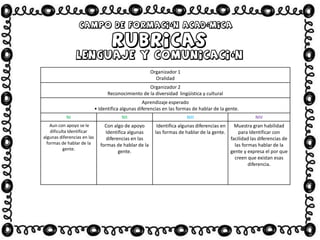 Organizador 1
Oralidad
Organizador 2
Reconocimiento de la diversidad lingüística y cultural
Aprendizaje esperado
• Identifica algunas diferencias en las formas de hablar de la gente.
NI NII NIII NIV
Aun con apoyo se le
dificulta Identificar
algunas diferencias en las
formas de hablar de la
gente.
Con algo de apoyo
Identifica algunas
diferencias en las
formas de hablar de la
gente.
Identifica algunas diferencias en
las formas de hablar de la gente.
Muestra gran habilidad
para Identificar con
facilidad las diferencias de
las formas hablar de la
gente y expresa el por que
creen que existan esas
diferencia.
 