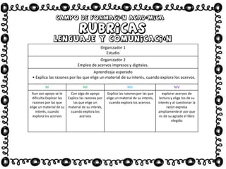 Organizador 1
Estudio
Organizador 2
Empleo de acervos impresos y digitales.
Aprendizaje esperado
• Explica las razones por las que elige un material de su interés, cuando explora los acervos.
NI NII NIII NIV
Aun con apoyo se le
dificulta Explicar las
razones por las que
elige un material de su
interés, cuando
explora los acervos
Con algo de apoyo
Explica las razones por
las que elige un
material de su interés,
cuando explora los
acervos
Explica las razones por las que
elige un material de su interés,
cuando explora los acervos.
explorar acervos de
lectura y elige los de su
interés y al cuestionar la
razón expresa
ampliamente el por que
es de su agrado el libro
elegido
 