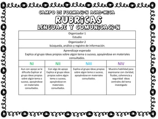 Organizador 1
Estudio
Organizador 2
búsqueda, análisis y registro de información.
Aprendizaje esperado
Explica al grupo ideas propias sobre algún tema o suceso, apoyándose en materiales
consultados.
NI NII NIII NIV
Aun con apoyo se le
dificulta Explicar al
grupo ideas propias
sobre algún tema o
suceso, apoyándose
en materiales
consultados.
Con algo de apoyo
Explica al grupo ideas
propias sobre algún
tema o suceso,
apoyándose en
materiales
consultados.
Explica al grupo ideas propias
sobre algún tema o suceso,
apoyándose en materiales
consultados.
Muestra habilidad para
expresarse con claridad,
fluidez, coherencia y
seguridad ideas
centrales del tema
investigado
 