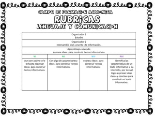 Organizador 1
Estudio
Organizador 2
Intercambio oral y escrito de información.
Aprendizaje esperado
expresa ideas para construir textos informativos.
NI NII NIII NIV
Aun con apoyo se le
dificulta expresar
ideas para construir
textos informativos.
Con algo de apoyo expresa
ideas para construir textos
informativos.
expresa ideas para
construir textos
informativos.
Identifica las
características de un
texto informativo y su
intención, por lo cual
logra expresar ideas
claras y concisas para
construir un texto
informativo.
 