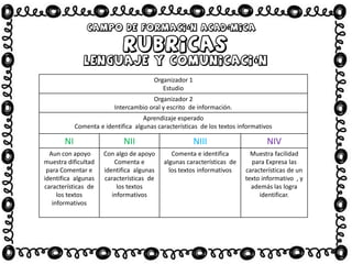 Organizador 1
Estudio
Organizador 2
Intercambio oral y escrito de información.
Aprendizaje esperado
Comenta e identifica algunas características de los textos informativos
NI NII NIII NIV
Aun con apoyo
muestra dificultad
para Comentar e
identifica algunas
características de
los textos
informativos
Con algo de apoyo
Comenta e
identifica algunas
características de
los textos
informativos
Comenta e identifica
algunas características de
los textos informativos
Muestra facilidad
para Expresa las
características de un
texto informativo , y
además las logra
identificar.
 