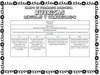 Organizador 1
Literatura
Organizador 2
Producción interpretación e intercambio de narraciones.
Aprendizaje esperado
• Narra historias que le son familiares, habla acerca de los personajes y sus características, de las acciones y los lugares donde se
desarrollan.
NI NII NIII NIV
Aun con apoyo se le dificulta
Narrar historias que le son
familiares, habla acerca de
los personajes y sus
características, de las
acciones y los lugares donde
se desarrollan.
Con algo de apoyo Narra
historias que le son
familiares, habla acerca de
los personajes y sus
características, de las
acciones y los lugares donde
se desarrollan.
• Narra historias que le son familiares,
habla acerca de los personajes y sus
características, de las acciones y los
lugares donde se desarrollan.
Muestra habilidad y confianza
para narrar historias que le son
familiares, comenta acerca de
los personajes y sus
características de las acciones y
lugares en donde se desarrolla.
 