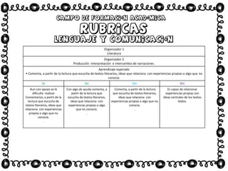 Organizador 1
Literatura
Organizador 2
Producción interpretación e intercambio de narraciones.
Aprendizaje esperado
• Comenta, a partir de la lectura que escucha de textos literarios, ideas que relaciona con experiencias propias o algo que no
conocía.
NI NII NIII NIV
Aun con apoyo se le
dificulta realizar
Comentarios, a partir de la
lectura que escucha de
textos literarios, ideas que
relaciona con experiencias
propias o algo que no
conocía.
.
Con algo de ayuda comenta, a
partir de la lectura que
escucha de textos literarios,
ideas que relaciona con
experiencias propias o algo
que no conocía.
.
Comenta, a partir de la lectura
que escucha de textos literarios,
ideas que relaciona con
experiencias propias o algo que no
conocía.
.
Es capaz de relacionar
experiencias propias con
ideas centrales de los textos
leídos.
 