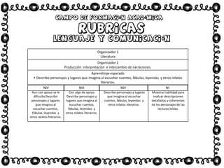 Organizador 1
Literatura
Organizador 2
Producción interpretación e intercambio de narraciones.
Aprendizaje esperado
• Describe personajes y lugares que imagina al escuchar cuentos, fábulas, leyendas y otros relatos
literarios.
Aun con apoyo se le
dificulta Describir
personajes y lugares
que imagina al
escuchar cuentos,
fábulas, leyendas y
otros relatos literarios.
Con algo de apoyo
Describe personajes y
lugares que imagina al
escuchar cuentos,
fábulas, leyendas y
otros relatos literarios.
Describe personajes y lugares
que imagina al escuchar
cuentos, fábulas, leyendas y
otros relatos literarios.
Muestra habilidad para
realizar descripciones
detalladas y coherentes
de los personajes de las
lecturas leídas.
NIV NIII NIV NI
 