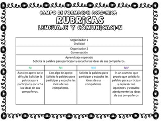 Organizador 1
Oralidad
Organizador 2
Conversación
Aprendizaje esperado
Solicita la palabra para participar y escucha las ideas de sus compañeros.
NI NII NIII NIV
Aun con apoyo se le
dificulta Solicitar la
palabra para
participar y escucha
las ideas de sus
compañeros.
Con algo de apoyo
Solicita la palabra para
participar y escucha las
ideas de sus
compañeros.
Solicita la palabra para
participar y escucha las
ideas de sus
compañeros.
Es un alumno que
propio que solicita la
palabra para participar
y expresar sus
opiniones y escucha
atentamente las ideas
de sus compañeros
 