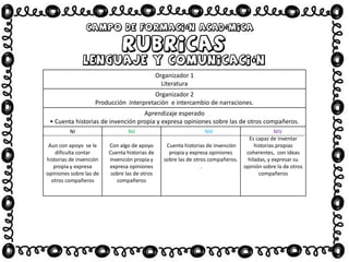Organizador 1
Literatura
Organizador 2
Producción interpretación e intercambio de narraciones.
Aprendizaje esperado
• Cuenta historias de invención propia y expresa opiniones sobre las de otros compañeros.
NI
Aun con apoyo se le
dificulta contar
historias de invención
propia y expresa
opiniones sobre las de
otros compañeros
NII
Con algo de apoyo
Cuenta historias de
invención propia y
expresa opiniones
sobre las de otros
compañeros
NIII
Cuenta historias de invención
propia y expresa opiniones
sobre las de otros compañeros.
.
NIV
Es capaz de inventar
historias propias
coherentes, con ideas
hiladas, y expresar su
opinión sobre la de otros
compañeros
 