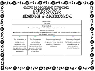 Organizador 1
Literatura
Organizador 2
Producción interpretación e intercambio de narraciones.
Aprendizaje esperado
• Construye colectivamente narraciones con la expresión de las ideas que quiere comunicar por escrito y
que dicta a la educadora.
NI NII NIII NIV
Aun con apoyo se le
dificulta Construir
colectivamente
narraciones con la
expresión de las ideas
que quiere comunicar
por escrito y que dicta a
la educadora.
Con algo de apoyo
Construye
colectivamente
narraciones con la
expresión de las ideas
que quiere comunicar
por escrito y que dicta a
la educadora.
Construye colectivamente
narraciones con la expresión de
las ideas que quiere comunicar
por escrito y que dicta a la
educadora.
Muestra gran habilidad
para construir narraciones
coherentes y organizadas
con la expresiones de
ideas que quiere
comunicar por escrito
 
