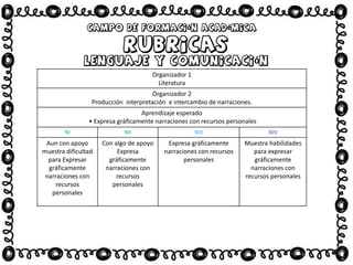 Organizador 1
Literatura
Organizador 2
Producción interpretación e intercambio de narraciones.
Aprendizaje esperado
• Expresa gráficamente narraciones con recursos personales
NI NII NIII NIV
Aun con apoyo
muestra dificultad
para Expresar
gráficamente
narraciones con
recursos
personales
Con algo de apoyo
Expresa
gráficamente
narraciones con
recursos
personales
Expresa gráficamente
narraciones con recursos
personales
Muestra habilidades
para expresar
gráficamente
narraciones con
recursos personales
 