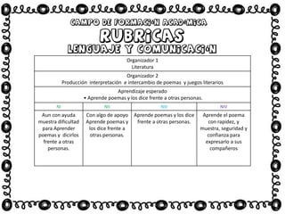 Organizador 1
Literatura
Organizador 2
Producción interpretación e intercambio de poemas y juegos literarios
Aprendizaje esperado
• Aprende poemas y los dice frente a otras personas.
NI NII NIII NIV
Aun con ayuda
muestra dificultad
para Aprender
poemas y dicirlos
frente a otras
personas.
Con algo de apoyo
Aprende poemas y
los dice frente a
otras personas.
Aprende poemas y los dice
frente a otras personas.
Aprende el poema
con rapidez, y
muestra, seguridad y
confianza para
expresarlo a sus
compañeros
 