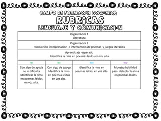 Organizador 1
Literatura
Organizador 2
Producción interpretación e intercambio de poemas y juegos literarios
Aprendizaje esperado
Identifica la rima en poemas leídos en voz alta.
NI NII NIII NIV
Con algo de ayuda
se le dificulta
Identificar la rima
en poemas leídos
en voz alta.
Con algo de apoyo
Identifica la rima
en poemas leídos
en voz alta.
Identifica la rima en
poemas leídos en voz alta.
Muestra habilidad
para detectar la rima
en poemas leídos
 