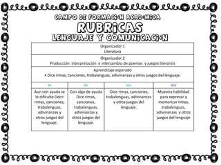 Organizador 1
Literatura
Organizador 2
Producción interpretación e intercambio de poemas y juegos literarios
Aprendizaje esperado
• Dice rimas, canciones, trabalenguas, adivinanzas y otros juegos del lenguaje.
NI NII NIII NIV
Aun con ayuda se
le dificulta Decir
rimas, canciones,
trabalenguas,
adivinanzas y
otros juegos del
lenguaje.
Con algo de ayuda
Dice rimas,
canciones,
trabalenguas,
adivinanzas y
otros juegos del
lenguaje.
Dice rimas, canciones,
trabalenguas, adivinanzas
y otros juegos del
lenguaje.
Muestra habilidad
para expresar y
memorizar rimas,
trabalenguas,
adivinanzas y otros
juegos del lenguaje
 