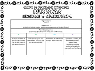 Organizador 1
Literatura
Organizador 2
Producción interpretación e intercambio de textos de la tradición oral.
Aprendizaje esperado
dice relatos de la tradición oral que le son familiares..
NI NII NIII NI
Aun con ayuda se le
dificulta decir relatos
de la tradición oral
que le son familiares
Con algo de ayuda dice
relatos de la tradición oral
que le son familiares.
dice relatos de la tradición
oral que le son familiares..
Expresa con facilidad, de
manera estructurada,
organizada y
detalladamente los
relatos de la tradición
oral que lo son familiares
 
