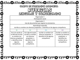 Organizador 1
Participación social
Organizador 2
Uso de documentos que regulan la convivencia.
Aprendizaje esperado
escribe su nombre con diversos propósitos e identifica el de algunos compañeros.
NI NII NIII NIV
Aun con ayuda se
le dificulta escribir
su nombre con
diversos propósitos
e identifica el de
algunos
compañeros.
Con algo de ayuda
escribe su nombre
con diversos
propósitos e
identifica el de
algunos
compañeros.
escribe su nombre con
diversos propósitos e
identifica el de algunos
compañeros.
Escribe su nombre su
nombre con diversos
propósitos e
identifica los
nombres de su
compañeros
 