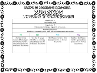 Organizador 1
Participación social
Organizador 2
Uso de documentos que regulan la convivencia.
Aprendizaje esperado
• Identifica su nombre y otros datos personales en diversos documento
NI NII NIII NIV
. Aun con ayuda
muestra dificultad para
Identificar su nombre y
otros datos personales
en diversos documento
Con algo de apoyo
Identifica su nombre y
otros datos personales
en diversos documento
Identifica su nombre y otros
datos personales en diversos
documento
Escribe e identifica su
nombre y otros datos
personales en diversos
documentos
 