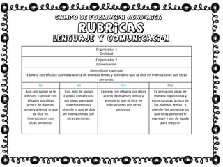 Organizador 1
Oralidad
Organizador 2
Conversación
Aprendizaje esperado
Expresa con eficacia sus ideas acerca de diversos temas y atiende lo que se dice en interacciones con otras
personas.
NI NII NIII NIV
Aun con apoyo se le
dificulta Expresar con
eficacia sus ideas
acerca de diversos
temas y atiende lo que
se dice en
interacciones con
otras personas.
Con algo de apoyo
Expresa con eficacia
sus ideas acerca de
diversos temas y
atiende lo que se dice
en interacciones con
otras personas.
Expresa con eficacia sus ideas
acerca de diversos temas y
atiende lo que se dice en
interacciones con otras
personas.
Ex presa con ideas de
manera organizadas y
estructuradas acerca de
los diversos temas , y
atiende los comentarios
que otras personas le
expresan y son de ayuda
para mejorar
 