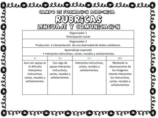 Organizador 1
Participación social
Organizador 2
Producción e interpretación de una diversidad de textos cotidianos.
Aprendizaje esperado
• Interpreta instructivos, cartas, recados y señalamientos.
NI NII NIII NIV
Aun con apoyo se
le dificulta
Interpretra
instructivos,
cartas, recados y
señalamientos.
Con algo de
apoyo Interpreta
instructivos,
cartas, recados y
señalamientos.
Interpreta instructivos,
cartas, recados y
señalamientos.
Mediante la
observaciones de
las imágenes
intenta interpretar
los instructivos,
cartas, recados y
señalamientos
 