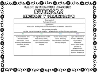 Organizador 1
Participación social
Organizador 2
Producción e interpretación de una diversidad de textos cotidianos.
Aprendizaje esperado
•escribe instructivos, cartas, recados y señalamientos utilizando recursos propios
NI NII NIII NIV
Aun con apoyo se le
dificulta escribir
instructivos, cartas,
recados y señalamientos
utilizando recursos
propios
Con algo de apoyo escribe
instructivos, cartas,
recados y señalamientos
utilizando recursos
propios
escribe instructivos,
cartas, recados y
señalamientos utilizando
recursos propios
Logra estructurar de
manera coherente,
organizada y
entendible
instructivos, cartas,
recados y
señalamientos
utilizando recursos
propios y palabras
 