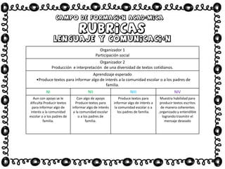 Organizador 1
Participación social
Organizador 2
Producción e interpretación de una diversidad de textos cotidianos.
Aprendizaje esperado
•Produce textos para informar algo de interés a la comunidad escolar o a los padres de
familia.
NI NII NIII NIV
Aun con apoyo se le
dificulta Producir textos
para informar algo de
interés a la comunidad
escolar o a los padres de
familia.
Con algo de apoyo
Produce textos para
informar algo de interés
a la comunidad escolar
o a los padres de
familia.
Produce textos para
informar algo de interés a
la comunidad escolar o a
los padres de familia.
Muestra habilidad para
producir textos escritos
de manera coherentes
,organizado y entendible
logrando trasmitir el
mensaje deseado
 