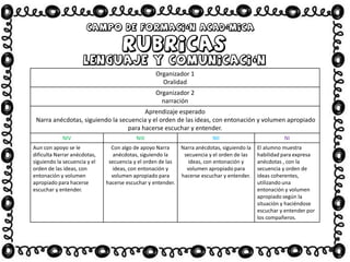 Organizador 1
Oralidad
Organizador 2
narración
Aprendizaje esperado
Narra anécdotas, siguiendo la secuencia y el orden de las ideas, con entonación y volumen apropiado
para hacerse escuchar y entender.
NIV NIII NII NI
Aun con apoyo se le
dificulta Narrar anécdotas,
siguiendo la secuencia y el
orden de las ideas, con
entonación y volumen
apropiado para hacerse
escuchar y entender.
Con algo de apoyo Narra
anécdotas, siguiendo la
secuencia y el orden de las
ideas, con entonación y
volumen apropiado para
hacerse escuchar y entender.
Narra anécdotas, siguiendo la
secuencia y el orden de las
ideas, con entonación y
volumen apropiado para
hacerse escuchar y entender.
El alumno muestra
habilidad para expresa
anécdotas , con la
secuencia y orden de
ideas coherentes,
utilizando una
entonación y volumen
apropiado según la
situación y haciéndose
escuchar y entender por
los compañeros.
 