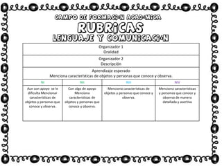 Organizador 1
Oralidad
Organizador 2
Descripción
Aprendizaje esperado
Menciona características de objetos y personas que conoce y observa.
NI NII NIII NIV
Aun con apoyo se le
dificulta Mencionar
características de
objetos y personas que
conoce y observa.
Con algo de apoyo
Menciona
características de
objetos y personas que
conoce y observa.
Menciona características de
objetos y personas que conoce y
observa.
Menciona características
y personas que conoce y
observa de manera
detallada y asertiva
 