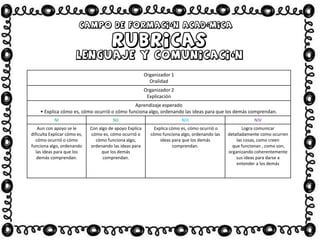 Organizador 1
Oralidad
Organizador 2
Explicación
Aprendizaje esperado
• Explica cómo es, cómo ocurrió o cómo funciona algo, ordenando las ideas para que los demás comprendan.
NI NII NIII NIV
Aun con apoyo se le
dificulta Explicar cómo es,
cómo ocurrió o cómo
funciona algo, ordenando
las ideas para que los
demás comprendan.
Con algo de apoyo Explica
cómo es, cómo ocurrió o
cómo funciona algo,
ordenando las ideas para
que los demás
comprendan.
Explica cómo es, cómo ocurrió o
cómo funciona algo, ordenando las
ideas para que los demás
comprendan.
Logra comunicar
detalladamente como ocurren
las cosas, como creen
que funcionan , como son,
organizando coherentemente
sus ideas para darse a
entender a los demás
 