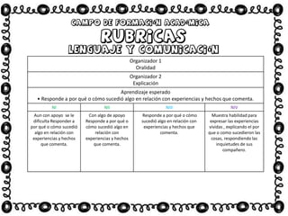 Organizador 1
Oralidad
Organizador 2
Explicación
Aprendizaje esperado
• Responde a por qué o cómo sucedió algo en relación con experiencias y hechos que comenta.
NI NII NIII NIV
Aun con apoyo se le
dificulta Responder a
por qué o cómo sucedió
algo en relación con
experiencias y hechos
que comenta.
Con algo de apoyo
Responde a por qué o
cómo sucedió algo en
relación con
experiencias y hechos
que comenta.
Responde a por qué o cómo
sucedió algo en relación con
experiencias y hechos que
comenta.
Muestra habilidad para
expresar las experiencias
vividas , explicando el por
que o como sucedieron las
cosas, respondiendo las
inquietudes de sus
compañero.
 