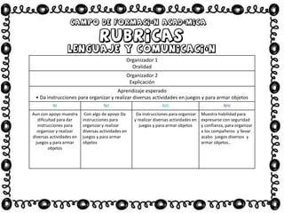 Organizador 1
Oralidad
Organizador 2
Explicación
Aprendizaje esperado
• Da instrucciones para organizar y realizar diversas actividades en juegos y para armar objetos
NI NII NIII NIV
Aun con apoyo muestra
dificultad para dar
instrucciones para
organizar y realizar
diversas actividades en
juegos y para armar
objetos
Con algo de apoyo Da
instrucciones para
organizar y realizar
diversas actividades en
juegos y para armar
objetos
Da instrucciones para organizar
y realizar diversas actividades en
juegos y para armar objetos
Muestra habilidad para
expresarse con seguridad
y confianza, para organizar
a los compañeros y llevar
acabo juegos diversos y
armar objetos..
 