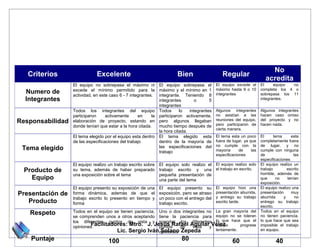 No
   Criterios                  Excelente                                Bien                    Regular
                                                                                                                        acredita
                  El equipo no sobrepasa el máximo ni El equipo sobrepasa el                El equipo excede el       El     equipo no
                  excede el mínimo permitido para la máximo y el mínimo en 1                máximo hasta 9 o 10       completa los 4 o
  Numero de       actividad, en este caso 6 - 7 integrantes. integrante. Teniendo 8         integrantes               sobrepasa los 11
  Integrantes                                                 integrantes        o      5                             integrantes.
                                                              integrantes
                  Todos los integrantes del equipo Todos                 lo   integrantes   Algunos integrantes       Algunos integrantes
                  participaron     activamente      en     la participaron activamente,     no asistían a las         hacen caso omiso
Responsabilidad   elaboración de proyecto, estando en pero algunos llegaban                 reuniones del equipo,
                                                                                            pero participaron de
                                                                                                                      del proyecto y no
                                                                                                                      hacen nada.
                  donde tenían que estar a la hora citada.    mucho tiempo después de
                                                                                            cierta manera.
                                                              la hora citada.
                  El tema elegido por el equipo esta dentro El tema elegido esta            El tema esta un poco      El      tema      esta
                  de las especificaciones del trabajo         dentro de la mayoría de       fuera de lugar, ya que    completamente fuera
                                                              las especificaciones del      no cumple con la          de lugar, y no
 Tema elegido                                                 trabajo                       mayoría      de     las   cumple con ninguna
                                                                                            especificaciones          de                 las
                                                                                                                      especificaciones
                  El equipo realizo un trabajo escrito sobre El equipo solo realizo el El equipo realizo solo         El equipo realizo un
  Producto de     su tema, además de haber preparado trabajo escrito y una el trabajo en escrito.                     trabajo        escrito
                                                                                                                      horrible, además de
                  una exposición sobre el tema               pequeña presentación de
    Equipo                                                   una parte del tema                                       que      no     tenían
                                                                                                                      exposición.
                  El equipo presento su exposición de una     El equipo presento su         El equipo hizo una        El equipo realizo una
Presentación de   forma dinámica, además de que el            exposición, pero se atraso    presentación aburrida,
                                                                                            y entrego su trabajo
                                                                                                                      presentación
                                                                                                                      aburrida     y
                                                                                                                                        muy
                                                                                                                                          no
                  trabajo escrito lo presento en tiempo y     un poco con el entrego del
   Producto       forma                                       trabajo escrito.              escrito tarde.            entrego su trabajo
                                                                                                                      escrito.
   Respeto        Todos en el equipo se tienen paciencia, Uno o dos integrantes no La gran mayoría del                Todos en el equipo
                  se comprenden unos a otros aceptando tiene la paciencia para equipo no se toleran                   no tienen paciencia,
                  los diferentes puntos de vista y soportar los diferentes lo que hace que el                         lo que hace que sea
                          Facilitadores: Mtro. J. Jesús Rafael AguilaryVélez
                  opiniones.                              puntos   de    vista     equipo      progrese               imposible el trabajo
                                      Lic. Sergio Ivánopiniones Zepeda
                                                           Solano                  lentamente.                        en equipo.

    Puntaje                         100                                  80                          60                       40
 