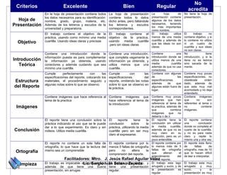 No
 Criterios                  Excelente                                   Bien                        Regular
                                                                                                                               acredita
               En la hoja de presentación contiene todos      La hoja de presentación          La        hoja       de      No tiene la hoja de
               los datos necesarios para su identificación:   contiene todos lo datos          presentación contiene        presentación.
   Hoja de     nombre, grado, grupo, materia, etc.            dicho antes, pero faltándole     algunos de los datos
                                                                                               necesarios, teniendo
Presentación   Además de los letreros y escudos de la         los letreros y escudos
                                                                                               los más importantes
               universidad y preparatoria.                    correspondientes.
                                                                                               como nombre.
               El trabajo contiene el objetivo de la El trabajo contiene el                    El     trabajo  utiliza      El       trabajo    no
               práctica, usando como mínimo una media objetivo de la practica,                 menos de una media           contiene objetivo, y si
               cuartilla. Usando ideas claras y precisas usando      media    cuartilla        cuartilla y además de        lo contiene no utiliza
  Objetivo                                                                                     que las ideas no son         ni un cuatro de
                                                         .pero sin ideas claras
                                                                                               claras                       cuartilla y sus ideas
                                                                                                                            no son claras.
               Contiene una introducción donde la             Contiene una introducción,       Contiene            una      No               tiene
               información puesta es para complementar        que completa vagamente la        introducción donde se        introducción, y si la
Introducción   la información ya obtenida, usando             información ya obtenida, y       utiliza menos de una         tiene no es teórica
                                                                                               media           cuartilla    sino sacada de la
   Teórica     conectores y además cuidando que sea           utiliza menos que una
                                                                                               además de que no usa         mente.
               mínimo una cuartilla.                          cuartilla.
                                                                                               conectores.
               Cumple       perfectamente      con     las    Cumple         con       las     Contiene con algunas         Contiene muy pocas
               especificaciones del reporte, colocando los    especificaciones         del     de                   las     especificaciones, no
Estructura     materiales, el procedimiento seguido y         reporte, omitiendo las notas     especificaciones,
                                                                                               además       de    que
                                                                                                                            obedécele
                                                                                                                            dado, además de
                                                                                                                                            orden
               algunas notas sobre lo que se observo.         sobre lo que se observo en
del Reporte                                                   la práctica.                     algunas están fuera de       que esta muy mal
                                                                                               lugar.                       acomodado y no deja
                                                                                                                            entenderlo.
               Contiene imágenes que hace referencia al Contiene imágenes que Contiene muy pocas                            Contiene imágenes
               tema de la practica                      hace referencia al tema de imágenes que han                         que       no      son
                                                        la introducción            referencia al tema de                    referentes al tema o
 Imágenes                                                                                      la practica, además de       no           contiene
                                                                                               que             combina      imágenes.
                                                                                               imágenes       que     no
                                                                                               debería n de ir.
               El reporte tiene una conclusión sobre la       El     reporte     tiene   la    El reporte tiene la          El reporte contiene
               práctica indicando el uso que se le puede      conclusión        sobre    la    conclusión sin utilizar      una          conclusión
               dar a lo que experimento. Es claro y sin       práctica, utilizando la media    la    media     cuartilla,   donde no completa el
Conclusión     rodeos. Utiliza media cuartilla.               cuartilla pero sin ser muy       además de que no es          cuarto de la cuartilla,
                                                                                               muy claro en su              y no es para nada
                                                              claro al expresarse.
                                                                                               redacción, pero es un        claro y repite lo
                                                                                               poco entendible              mismo una y otra vez
               El reporte no contiene un sola falta de El reporte contiene por lo              El reporte contiene por      El reporte esta lleno
               ortografía, lo que hace que la lectura del menos 5 faltas de ortografía         lo menos más de 5            de       faltas      de
               mismo sea un comprensible                  pero    no      altera    la         faltas de ortografía         ortografía, mas de 10
 Ortografía                                                                                    que       alteran       el   que lo hacen difícil
                                                          comprensión del reporte.
                                                                                               entendimiento         del    de leer e interpretar.
                            Facilitadores: Mtro. J. Jesús Rafael Aguilar                      Vélez reporte.
                                                                                               mismo
 Limpieza      El trabajo es impecable en todo sentido, El Solanoesta limpio, y
                                        Lic. Sergio Iván trabajo Zepeda                        El trabajo esta lago         El trabajo esta muy
               además de que tiene           una    buena tiene una          presentación      arrugado y sucio, y de       arrugado    y   muy
               presentación, sin arrugas                  regular.                             la presentación es           sucio,      y     la
                                                                                               regular                      presentación es muy
 