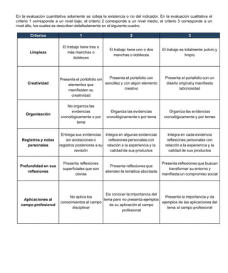 En la evaluación cuantitativa solamente se coteja la existencia o no del indicador. En la evaluación cualitativa el
criterio 1 corresponde a un nivel bajo, el criterio 2 corresponde a un nivel medio, el criterio 3 corresponde a un
nivel alto, los cuales se describen detalladamente en el siguiente cuadro.

        Criterios                    1                             2                                 3

                           El trabajo tiene tres o
                                                       El trabajo tiene uno o dos    El trabajo es totalmente pulcro y
        Limpieza              más manchas o
                                                          manchas o dobleces                       limpio
                                  dobleces




                         Presenta el portafolio sin   Presenta el portafolio con       Presenta el portafolio con un
      Creatividad            elementos que          sencillez y con algún elemento      diseño original y manifiesta
                             manifiesten su                     creativo                       laboriosidad
                               creatividad

                              No organiza las
                                evidencias             Organiza las evidencias           Organiza las evidencias
     Organización
                          cronológicamente o por     cronológicamente o por tema      cronológicamente y por temas
                                   tema


                          Entrega sus evidencias Integra en algunas evidencias           Integra en cada evidencia
   Registros y notas         sin anotaciones o       reflexiones personales con         reflexiones personales con
     personales          registros posteriores a su relación a la experiencia y la     relación a la experiencia y la
                                  revisión            calidad de sus productos            calidad de sus productos


                           Presenta reflexiones                                      Presenta reflexiones que buscan
  Profundidad en sus                                    Presenta reflexiones que
                           superficiales que son                                         transformar su entorno y
      reflexiones                                    atienden la temática abordada
                                  obvias                                             manifiesta un compromiso social




                                                  Da conocer la importancia del
                               No aplica los                                      Presenta la importancia y da
   Aplicaciones al                               tema pero no presenta ejemplos
                          conocimientos al campo                                ejemplos de las aplicaciones del
  campo profesional                                 de su aplicación al campo
                                disciplinar                                        tema al campo profesional
                                                           profesional
 