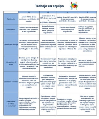 Trabajo en equipo
                                10                        80                           60                           0

                                                 Asistió de un 99 a
                      Asistió 100% de las
                                                80% de las reuniones Asistió de un 79% a un 60% Asistió al 59% o menos
    Asistencia     reuniones o actividades del                            de las reuniones o      de las reuniones o
                                                          o
                             equipo                                    actividades del equipo.  actividades del equipo.
                                               actividades del equipo

                                                   Entregó algunos                                       Entregó muy pocos
                    Siempre entregó a tiempo                                 Entregó sólo algunos
                                                   trabajos, aunque                                      trabajos o ninguno, y
   Puntualidad      el trabajo y sin necesidad                                trabajos y requirió
                                                    tarde, y requirió                                    requirió mucho
                        de dar seguimiento.                                      seguimiento             seguimiento.
                                                      seguimiento.


                                                                                                      Algunas fuentes no se
                    Las fuentes de información      Las fuentes que     La información se utilizó en utilizaron. Las fuentes
                    que utilizó fueron variadas. utilizó eran variadas, el trabajo. Las fuentes eran eran escasas o ninguna,
Calidad del trabajo   Lo que recopiló tenía      pero incluyó algunos limitadas. Los datos tenían y contribuyen al tema.
                      relación con el tema y     datos sin relación con relación con el tema pero      La información tiene
                    contribuyó a su desarrollo.          el tema.         alguno no estaba al día    poca o ninguna relación
                                                                                                            con el tema



                    Siempre aportó al logro de
                                               Casi siempre trabajó        Pocas veces trabajó para
                      los objetivos. Buscó y                                                             Muy pocas veces o
                                               para lograr las metas,      lograr las metas, cumplir
  Integración al     sugirió soluciones a los                                                            nunca estableció trató a
                                                  cumplir con las          las normas y adaptarse a
      grupo         problemas cumplió con las                                                            sus compañeros con
                                               normas y adaptarse a       los cambios y necesitó ser     respeto.
                     normas y se adaptó a los
                                                    los cambios                     alentado
                        cambios del equipo



                                                   Casi siempre                                   Nunca demostró tener
                        Siempre demostró                                Pocas veces demostró
                                                demostró habilidad                                habilidad para manejar
                   habilidad para manejar las                         habilidad para manejar las
                                                  para manejar las                                  las relaciones en el
                       relaciones entre los                            relaciones en el grupo y
Destrezas sociales                            relaciones en el grupo                             grupo. Muy pocas veces
                   miembros del grupo y trató                           pocas veces trató con
                                               y casi siempre trató                              o nunca estableció trató
                     a sus compañeros con                            respeto a los miembros del
                                                 con respeto a sus                                a sus compañeros con
                             respeto.                                          equipo.
                                                   compañeros.                                             respeto




                                                  Casi siempre estuvo                                      Muy pocas veces o
                   Siempre estuvo receptivo a     receptivo a aceptar                                        nunca aceptó las
                                                                          Pocas veces estuvo
                   aceptar críticas y            críticas y sugerencias                                   críticas y sugerencias
   Actitud ante                                                           receptivo a aceptar críticas
                   sugerencias del equipo,          del equipo. En la                                      del equipo. Siempre
                                                                          y sugerencias del equipo.
     la crítica    estuvo atento a las
                                                      mayoría de las      En la mayoría de las             habló y muy pocas
   y comunicar     opiniones de sus
                                                 ocasiones escuchó y      ocasiones habló y en muy       veces o nunca escuchó
                   compañeros, escuchó y
                                                  en pocas ocasiones      pocas ocasiones escuchó.        a otros miembros del
                   habló equitativamente.
                                                          habló                                                   equipo
 
