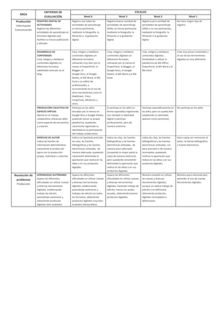 Rúbricas para evaluar e-actividades Página 2 de 3
ÁREA CRITERIOS DE EVALUACIÓN
ESCALAS
Nivel 4 Nivel 3 Nivel 2 Nivel 1
PROTECCIÓN DE LA
INFORMACIÓN
Almacena información
filtrada con antivirus y hace
copia de respaldo de los
contenidos desarrollados en
el curso, en diferentes
dispositivos, incluyendo la
nube computacional.
Resguarda la información
con antivirus y copias de
respaldo en memorias USB y
repositorios en la nube
computacional.
Tiene información en
buenas condiciones
resguardada o en
memorias USB o en la
nube computacional.
Tiene información infectada;
pero tiene copias de
reguardo por lo menos en
memorias USB.
La información está
infectada y no tiene
copias de respaldo.
CreacióndeContenidos
REGISTRO DIGITAL DE
ACTIVIDADES
Registra las diferentes
actividades de aprendizaje
en formatos digitales que
faciliten su futura
publicación y difusión.
Registra casi todas las
actividades de aprendizaje,
en forma pertinente,
mediante la fotografía, la
filmación y la grabación
digital.
Registra buena cantidad
de actividades de
aprendizaje (50%), en
forma pertinente,
mediante la fotografía, la
filmación o la grabación
digital.
Registra poca cantidad de
actividades de aprendizaje
(20%) o no son pertinentes,
mediante la fotografía, la
filmación o la grabación
digital.
No hace ningún tipo
de registro.
DESARROLLO DE
CONTENIDOS
Crea, integra y reelabora
contenidos digitales en
diferentes formatos,
sabiéndolo articular en el
blog.
Crea, integra y reelabora
contenidos digitales en
diferentes formatos,
utilizando muy bien por lo
menos el PowerPoint, el
Blogger, el
Google Docs, el Google
Sheets, el MS Word, el MS
Excel y un editor de
audiovisuales; o
incursionando en el uso de
otras herramientas como el
SlideShare, Prezi,
CmapTools, Mindomo u
otros.
Crea, integra y reelabora
contenidos digitales en
diferentes formatos,
utilizando por lo menos el
PowerPoint, el Blogger, el
Google Docs, el Google
Sheets, el MS Word y el
MS Excel.
Crea, integra y reelabora
contenidos digitales,
limitándose a utilizar la
plataforma de MS Office:
PowerPoint, el MS Word y el
MS Excel.
Crea muy pocos
contenidos o el uso
de las herramientas
digitales es muy
deficiente.
PRODUCCIÓN COLECTIVA
EN ESPACIO VIRTUAL
Aporta en el trabajo
colaborativo utilizando
wikis como espacios de
encuentros y creación.
Participa en los wikis
lanzados por lo menos en
Google Docs y Google Sheets,
pudiendo lanzar su propia
plataforma, quedando
claramente registrado su
identidad en la participación
del trabajo colaborativo.
O participa en los wikis en
forma esporádica
registrando con claridad
su identidad digital o
participa profusamente,
pero de manera anónima.
Participa esporádicamente
en los wikis, pero no queda
bien establecido su
identidad, aparece como
(anónimo)
No participa en los
wikis.
DERECHO DE AUTOR
Indica las fuentes de
información delimitándose
claramente la producción
ajena con la producción
propia, individual o
colectiva.
Indica con bastante precisión
las citas, las fuentes
bibliográficas y las fuentes
electrónicas utilizadas, de
manera adecuada, quedando
claramente delimitada la
aportación que realiza en las
ideas y en sus productos
digitales.
Indica las citas, las fuentes
bibliográficas y las fuentes
electrónicas utilizadas, de
manera poco adecuada
(ocupando la mayor parte
la copia de autores
externos); pero quedando
claramente delimitada la
aportación que realiza en
las ideas y en sus
productos digitales.
Indica las citas, las fuentes
bibliográficas y las fuentes
electrónicas utilizadas, con
poca precisión o de manera
incompleta, quedando
confuso la aportación que
realiza en las ideas y en sus
productos digitales.
Hace copias sin
mencionar al autor, la
fuente bibliográfica o
fuente electrónica.
 