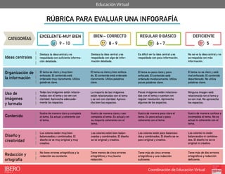 Coordinación de Educación Virtual
Educación Virtual
RÚBRICA PARA EVALUAR UNA INFOGRAFÍA
CATEGORÍAS
Ideas centrales
Organización de
la información
Uso de
imágenes
y formato
Contenido
Redacción y
ortografía
EXCELENTE-MUY BIEN BIEN – CORRECTO REGULAR O BÁSICO DEFICIENTE
Destaca la idea central y es
respaldada con suficiente informa-
ción detallada.
El tema es claro y muy bien
enfocado. El contenido está
ordenado muy claramente. Utiliza
palabras clave.
Todas las imágenes están relacio-
nadas con el tema y se ven con
claridad. Aprovecha adecuada-
mente los espacios.
Ilustra de manera clara y completa
el tema. Es actual y coherente con
el tema.
No tiene errores ortográficos y la
redacción es excelente.
Destaca la idea central y es
respaldada con algo de infor-
mación detallada.
El tema es claro y bien enfoca-
do. El contenido está ordenado
claramente. Utiliza palabras
clave.
La mayoría de las imágenes
están relacionadas con el tema
y se ven con claridad. Aprove-
cha bien los espacios.
Ilustra de manera clara y casi
completa el tema. Es actual y en
su mayoría coherente con el
tema.
Tiene menos de cinco errores
ortográficos y muy buena
redacción.
Es difícil ver la idea central y es
respaldada con poca información.
El tema es poco claro y poco
enfocado. El contenido está
ordenado medianamente. Utiliza
pocas palabras clave.
Pocas imágenes están relaciona-
das con el tema y cuentan con
regular resolución. Aprovecha
algunos de los espacios.
Ilustra de manera poco clara el
tema. Es poco actual y poco
coherente con el tema.
Tiene más de cinco errores
ortográficos y una redacción
suficiente.
No se ve la idea central y no
se respalda con más
información.
El tema no es claro y está
mal enfocado. El contenido
desordenado. No utiliza
palabras clave.
Ninguna imagen está
relacionada con el tema y
se ven mal. No aprovecha
los espacios.
Ilustra de manera confusa e
incompleta el tema. No es
actual ni coherente con el
tema.
Diseño y
creatividad
Los colores están muy bien
balanceados y combinados. El
diseño se ve muy original y muy
creativo.
Los colores están bien balan-
ceados y combinados. El diseño
se ve original y creativo.
Los colores están poco balancea-
dos y combinados. El diseño se ve
poco original y creativo.
Los colores no están
balanceados ni combina-
dos. El diseño no se ve
original ni creativo.
Tiene más de diez errores
ortográficos y redacción
deficiente.
9 - 10 8 - 9 6 - 7 5
 