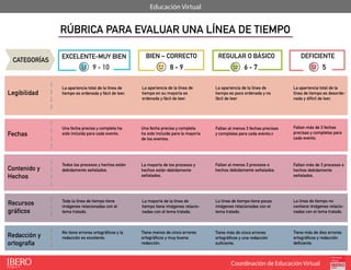 Coordinación de Educación Virtual
Educación Virtual
RÚBRICA PARA EVALUAR UNA LÍNEA DE TIEMPO
CATEGORÍAS
Legibilidad
Fechas
Contenido y
Hechos
Recursos
gráficos
Redacción y
ortografía
EXCELENTE-MUY BIEN BIEN – CORRECTO REGULAR O BÁSICO DEFICIENTE
La apariencia total de la línea de
tiempo es ordenada y fácil de leer.
Una fecha precisa y completa ha
sido incluida para cada evento.
Todos los procesos y hechos están
debidamente señalados.
Toda la línea de tiempo tiene
imágenes relacionadas con el
tema tratado.
No tiene errores ortográficos y la
redacción es excelente.
La apariencia de la línea de
tiempo en su mayoría es
ordenada y fácil de leer.
Una fecha precisa y completa
ha sido incluida para la mayoría
de los eventos.
La mayoría de los procesos y
hechos están debidamente
señalados.
La mayoría de la línea de
tiempo tiene imágenes relacio-
nadas con el tema tratado.
Tiene menos de cinco errores
ortográficos y muy buena
redacción.
La apariencia de la línea de
tiempo es poco ordenada y no
fácil de leer.
Faltan al menos 3 fechas precisas
y completas para cada evento.v
Faltan al menos 3 procesos o
hechos debidamente señalados.
La línea de tiempo tiene pocas
imágenes relacionadas con el
tema tratado.
Tiene más de cinco errores
ortográficos y una redacción
suficiente.
La apariencia total de la
línea de tiempo es desorde-
nada y difícil de leer.
Faltan más de 3 fechas
precisas y completas para
cada evento.
Faltan más de 3 procesos o
hechos debidamente
señalados.
La línea de tiempo no
contiene imágenes relacio-
nadas con el tema tratado.
Tiene más de diez errores
ortográficos y redacción
deficiente.
9 - 10 8 - 9 6 - 7 5
 