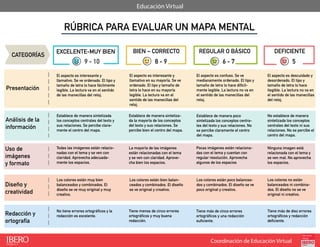 Coordinación de Educación Virtual
Educación Virtual
RÚBRICA PARA EVALUAR UN MAPA MENTAL
CATEGORÍAS
Presentación
Análisis de la
información
Uso de
imágenes
y formato
Diseño y
creatividad
Redacción y
ortografía
EXCELENTE-MUY BIEN BIEN – CORRECTO REGULAR O BÁSICO DEFICIENTE
El aspecto es interesante y
llamativo. Se ve ordenado. El tipo y
tamaño de letra lo hace fácilmente
legible. La lectura va en el sentido
de las manecillas del reloj.
Establece de manera sintetizada
los conceptos centrales del texto y
sus relaciones. Se percibe clara-
mente el centro del mapa.
Todas las imágenes están relacio-
nadas con el tema y se ven con
claridad. Aprovecha adecuada-
mente los espacios.
Los colores están muy bien
balanceados y combinados. El
diseño se ve muy original y muy
creativo.
No tiene errores ortográficos y la
redacción es excelente.
El aspecto es interesante y
llamativo en su mayoría. Se ve
ordenado. El tipo y tamaño de
letra lo hace en su mayoría
legible. La lectura va en el
sentido de las manecillas del
reloj.
Establece de manera sintetiza-
da la mayoría de los conceptos
del texto y sus relaciones. Se
percibe bien el centro del mapa.
La mayoría de las imágenes
están relacionadas con el tema
y se ven con claridad. Aprove-
cha bien los espacios.
Los colores están bien balan-
ceados y combinados. El diseño
se ve original y creativo.
Tiene menos de cinco errores
ortográficos y muy buena
redacción.
El aspecto es confuso. Se ve
medianamente ordenado. El tipo y
tamaño de letra lo hace difícil-
mente legible. La lectura no va en
el sentido de las manecillas del
reloj.
Establece de manera poco
sintetizada los conceptos centra-
les del texto y sus relaciones. No
se percibe claramente el centro
del mapa.
Pocas imágenes están relaciona-
das con el tema y cuentan con
regular resolución. Aprovecha
algunos de los espacios
Los colores están poco balancea-
dos y combinados. El diseño se ve
poco original y creativo.
Tiene más de cinco errores
ortográficos y una redacción
suficiente.
El aspecto es descuidado y
desordenado. El tipo y
tamaño de letra lo hace
ilegible. La lectura no va en
el sentido de las manecillas
del reloj.
No establece de manera
sintetizada los conceptos
centrales del texto ni sus
relaciones. No se percibe el
centro del mapa.
Ninguna imagen está
relacionada con el tema y
se ven mal. No aprovecha
los espacios.
Los colores no están
balanceados ni combina-
dos. El diseño no se ve
original ni creativo.
Tiene más de diez errores
ortográficos y redacción
deficiente.
9 - 10 8 - 9 6 - 7 5
 