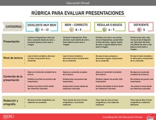 Coordinación de Educación Virtual
Educación Virtual
RÚBRICA PARA EVALUAR PRESENTACIONES
CATEGORÍAS
Presentación
Nivel de lectura
Contenido de la
presentación
Redacción y
ortografía
EXCELENTE-MUY BIEN BIEN – CORRECTO REGULAR O BÁSICO DEFICIENTE
Contiene 5 diapositivas, título del
texto, excelente diseño de color y
excelente balance entre texto e
imagen.
Leyó el texto completo y demues-
tra total comprensión de su
contenido.
Abarca el contenido completo de la
lectura.
Sintetiza muy bien los puntos más
importantes.
Analiza muy bien el tema desde
las industrias culturales.
No tiene errores ortográficos y la
redacción es excelente.
Contiene 5 diapositivas, título
del texto, buen diseño de color y
buen balance entre texto e
imagen.
Leyó el texto completo y
demuestra buena comprensión
de su contenido.
Abarca el contenido completo
de la lectura.
Sintetiza bien los puntos más
importantes.
Analiza bien el tema desde las
industrias culturales.
Tiene menos de cinco errores
ortográficos y muy buena
redacción.
Contiene una más o una menos
de las 5 diapositivas, puede faltar
el título del texto, regular diseño
de color y regular balance entre
texto e imagen.
No leyó el texto completo o
demuestra regular comprensión
de su contenido.
Abarca el contenido incompleto
de la lectura.
Sintetiza regular los puntos más
importantes.
Analiza incompleto el tema desde
las industrias culturales.
Tiene más de cinco errores
ortográficos y una redacción
suficiente.
Contiene dos más o dos
menos de las 5 diapositi-
vas, falta título del texto,
mal diseño de color y mal
balance entre texto e
imagen.
No leyó el texto completo y
no demuestra comprensión
de su contenido.
No abarca el contenido
completo de la lectura.
No sintetiza los puntos más
importantes.
No analiza el tema desde
las industrias culturales.
Tiene más de diez errores
ortográficos y redacción
deficiente.
9 - 10 8 - 9 6 - 7 5
 