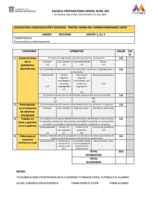 ESCUELA PREPARATORIA OFICIAL NUM. 245
EX RANCHO SAN DIMAS, SAN ANTONIO LA ISLA, MEX.
ASIGNATURA:COMUNICACIÓNYSOCIEDAD PROFRA: MARIA DEL CARMEN HERNANDEZ LOPEZ
GRADO: SEGUNDO GRUPO: 1, 2 y 3
COMPETENCIA:
Piensacrítica y reflexivamente
CATEGORIA ATRIBUTOS VALOR CAL
IF.
1 Curso en línea
de la
plataforma
Aprende.org
El curso ha registrado avances paulatinos semanales 2.0
Siempre
2.0
Casi siempre
1.5
Esporádicamente
1.0
Nunca
0.0
Las actividades propias del cursose encuentran impresas, engargoladas y
contestadas
2.0
Totalmente
2.0
Faltan
algunas
actividades o
no están
engargoladas
1.5
Solo tiene
algunas
actividades y/o
están sin
engargolar
1.0
No tiene actividades
0.0
El alumno cuenta con el certificado impreso del curso concluido 1.0
Si
1.0
No
0.0
2 Participación
en el concurso
de deletreo
intergrupal
El alumnoparticipa de manera activa deletreando las palabras asignadas 1.0
Siempre Casi siempre Algunas veces Decide no participar
3 Trabajo en
clase y apuntes
en el cuaderno
El cuaderno se encuentra debidamente forradoe identificado, tiene carátulay
los apuntes cuentancon tema, fecha yactividad. Los apuntes se encuentran
en orden cronológico, adecuada caligrafía, ortografía y limpieza.
1.0
Completamente
1.0
Faltan 1 o
dos aspectos
0.7
Faltan 3 o 4
aspectos
0.5
Carece de cuaderno
0.0
4 Video para el
concurso
#SéMásEmprendedor
El video presentado tiene una duración de1 a 3 minutos y trata sobreuna temática de
impacto social adecuada al contexto de los adolescentes
3.0
Completamente El video dura
menos de un
minuto o más
de 3
La temática tratada
no correspondea la
realidad de los
adolescentes
No se presentó video
TOTAL
ESTABLECIDO
10.0
TOTAL
ALCANZADO
NOTAS:
*LA RUBRICA DEBE ESTARPEGADA EN EL CUADERNO Y FIRMADA POREL TUTOR(A) Y EL ALUMNO.
VO.BO.SUBDIRECCIÓN ACADÉMICA FIRMA PADRE O TUTOR FIRMA ALUMNO
 
