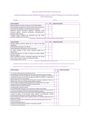 LENGUAJE Y COMUNICACIÓN ASPECTO: LENGUAJE ORAL.
APRENDIZAJE ESPERADO: DESCRIBE PERSONAS PERSONAJES, OBJETOS, LUGARES Y FENÓMENOS DE SU ENTORNO, DE MANERA
CADA VEZ MÁS PRECISA.
NOMBRE_________________________________________________________FECHA____________________________________
INDICADORES SI NO OBSERVACIONES
Nombra objetos, personas, situaciones sin dar ideas detallas.
Utiliza palabras de apoyo en su idea (en la desa, allá, el este, ese.)
Comienza a dar detalles en la información que comparte.
Menciona algunos sustantivos, adjetivos, situaciones, sobre
personas, lugares, acciones, sentimientos, procedimientos o
sucesos reales o ficticios.
Compara realiza metáforas de situaciones para dar mayor
precisión y detalle a su información.
APRENDIZAJE ESPERADO: NARRA SUCESOS REALES E IMAGINARIOS.
INDICADORES SI NO OBSERVACIONES
Nombra objetos, personas, lugares de un relato sin dar ideas
detalladas.
Utiliza palabras de apoyo, ese, allá, ahí.
Utiliza expresiones temporales en forma imprecisa.
Su relato empieza a tener cierta ordenación lógica de la
información.
Incluye descripción en su relato, no basta con nombrar objetos,
personas, lugares
Utiliza vocabulario preciso, incluyendo expresiones de tiempo
para realizar su relato, muestra una ordenación lógica,
( Inicio, desarrollo y un cierre).
LENGUAJE Y COMUNICACIÓN ASPECTO: LENGUAJE ESCRITO
COMPETENCIA: EXPRESA GRÁFICAMENTE LAS IDEAS QUE QUIERE COMUNICAR Y LAS VERBALIZA PARA CONSTRUIR UN TEXTO ESCRITO CON AYUDA DE ALGUIEN.
APRENDIZAJE ESPERADO: UTILIZA MARCAS GRÁFICAS O LETRAS CON DIVERSAS INTENCIONES DE ESCRITURA Y EXPLICA LO “QUE DICE SU TEXTO”.
INDICADORES S
I
N
O
OBSERVACIONES
- El niño hace la diferenciación entre dibujo y escritura.
Hace grafías primitivas fuera del dibujo, pero muy cerca del e inclusive puede contornearlo.
El niño organiza una serie de grafías en una línea imaginaria (linealidad) sin controlar la
cantidad de las grafías, el único límite para dejar de escribir es el renglón o el tamaño de la
hoja. (Escrituras sin control de cantidad).
Algunos niños hacen una reducción drástica de grafías, (Escrituras unigrafías) al hacer una
relación término a término una grafía para representar una palabra.
El niño se exige una cantidad mínima de grafías (mínimo tres) para poder escribir algo.
Aunque con esas tres escriba palabras diferentes (escrituras fijas)
Cantidad constante con repertorio variable.
Cantidad variable y repertorio variable.
La cantidad de grafías tiene que ver con el tamaño de los objetos representados.
El niño en sus escrituras manifiesta la presencia de valor sonoro inicial. Es decir la primera letra
que escribe corresponde al valor sonoro de la primera sílaba de la palabra.
El niño piensa que en la escritura es necesario hacer corresponder una grafía a cada sílaba que
conforma la palabra. Sus producciones pueden aparecer con pseudoletras o grafías
convencionales con valor sonoro o vocálico, consonántico o combinado
El niño al escribir una palabra mezcla la hipótesis silábica con la alfabética, puede utilizar o no
letras convencionales
El niño en sus escrituras hace corresponder a cada sonido una grafía, puede utilizar o no las
letras convencionales.
* Sin valor sonoro convencional
El niño en sus escrituras hace corresponder a cada sonido una grafía.
* Con valor sonoro convencional
 