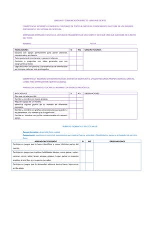 LENGUAJE Y COMUNICACIÓN ASPECTO: LENGUAJE ESCRITO
COMPETENCIA: INTERPRETA O INFIERE EL CONTENIDO DE TEXTOS A PARTIR DEL CONOCIMIENTO QUE TIENE DE LOS DIVERSOS
PORTADORES Y DEL SISTEMA DE ESCRITURA.
APRENDIZAJE ESPERADO: ESCUCHA LA LECTURA DE FRAGMENTOS DE UN CUENTO Y DICE QUÉ CREE QUE SUCEDERÁ EN EL RESTO
DEL TEXTO.
NOMBRE:_______________________________________________________FECHA______________________________________
INDICADORES SI NO OBSERVACIONES
Escucha con apoyo permanente para poner atención,
concentrado y en silencio.
Toma postura de interlocutor, a veces en silencio.
Contesta a preguntas con ideas generales que son
congruentes al texto.
Logra escuchar con postura y características de interlocutor
por tiempos cada vez más prolongados.
COMPETENCIA: RECONOCE CARACTERÍSTICAS DEL SISTEMA DE ESCRITURA AL UTILIZAR RECURSOS PROPIOS (MARCAS, GRÁFIAS,
LETRAS PARA EXPRESAR POR ESCRITO SUS IDEAS).
APRENDIZAJE ESPERADO: ESCRIBE SU NOMBRE CON DIVERSOS PROPÓSITOS.
INDICADORES SI NO OBSERVACIONES
Dice que no sabe escribir.
Escribe su nombre con trazos propios.
Requiere apoyo de un modelo.
Identifica algunas grafías de su nombre en diferentes
contextos
Escribe su nombre con grafías convencionales que pueden o
no pertenecer a su nombre y le da significado.
Escribe su nombre con grafías convencionales sin requerir
apoyo.
RUBRICAS DESARROLLO FISICO Y SALUD
Campo formativo: desarrollo físico y salud.
Competencia: mantiene el control de movimientos que implican fuerza, velocidad y flexibilidad en juegos u actividades de ejercicio
físico
APRENDIZAJE ESPERADO SI NO OBSERVACIONES
Participa en juegos que lo hacen identificar y mover distintas partes del
cuerpo.
Participa en juegos que implican habilidades básicas, como gatear, reptar,
caminar, correr, saltar, lanzar, atrapar, golpear, trepar, patear en espacios
amplios, al aire libre y en espacios cerrados.
Participa en juegos que le demandan ubicarse dentro-fuera, lejos-cerca,
arriba-abajo.
 