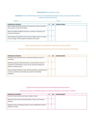 Campo formativo: desarrollo físico y salud
Competencia: Practica medidas básicas preventivas y de seguridad para preservar su salud, así como para evitar accidentes y
riesgos en la escuela y fuera de ella.
Nombre:___________________________________________________________-Fecha:__________________________________
APRENDIZAJE ESPERADO SI NO OBSERVACIONES
Aplica medidas de higiene personal, como lavarse las manos y los dientes,
que le ayudan a evitar enfermedades.
Aplica las medidas de higiene que están a su alcance en relación con el
consumo de alimentos.
Atiende reglas de seguridad y evita ponerse en peligro o poner en riesgo a
los otros al jugar o realizar algunas actividades en la escuela.
Campo Formativo: Exploración y conocimiento de mundo Aspecto: cultura y vida Social
Competencia: Distingue algunas expresiones de la cultura propia y de otras, y muestra respeto hacia la diversidad.
APRENDIZAJE ESPERADO SI NO OBSERVACIONES
Comparte lo que sabe acerca de sus costumbres familiares y las de su
comunidad.
Identifica semejanzas y diferencias entre su cultura familiar y la de sus
compañeros (roles familiares, formas de vida, expresiones lingüísticas,
festejos, conmemoraciones.
Reconoce objetos cotidianos, como utensilios transporte y vestimenta que
se utilizan en distintas comunidades para satisfacer necesidades
semejantes.
Campo formativo: Expresión y Apreciación Artísticas Aspecto: Apreciación Musical
Competencia: Expresa su sensibilidad, imaginación e inventiva al interpretar o crear canciones o melodías.
APRENDIZAJE ESPERADO SI NO OBSERVACIONES
Escucha y canta canciones y participa en juegos y rondas.
Sigue el ritmo de canciones utilizando palmas, los pies o instrumentos
musicales.
Distingue la altura, intensidad o duración, como cualidades del sonido en
melodías conocidas.
 