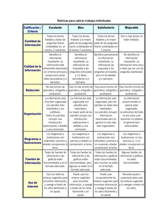 Rúbricas para valorar trabajos individuales
Calificación /
Criterio
Excelente Bien Satisfactorio Mejorable
Cantidad de
Información
Todos los temas
tratados y todas las
preguntas fueron
contestadas en, al
menos, 2 oraciones.
Todos los temas
tratados y la mayor
parte de las preguntas
fueron contestadas en
al menos 2 oraciones.
Todos los temas
tratados y la mayor
parte de las preguntas
fueron contestadas en
1 oración.
Uno o más temas no
están tratados.
Calidad de la
Información
Identifica la
información
importante. La
información está
claramente relacionada
con el tema principal y
proporciona varias
ideas secundarias y/o
ejemplos.
Identifica la
información
importante. La
información da
respuesta a las
preguntas principales
y 1-2 ideas
secundarias y/o
ejemplos.
Identifica parcialmente
la información
importante. La
información da
respuesta a las
preguntas principales,
pero no da detalles
y/o ejemplos.
No identifica la
información
importante. La
información tiene poco
o nada que ver con las
preguntas planteadas.
Redacción
No hay errores de
gramática, ortografía o
puntuación.
Casi no hay errores de
gramática, ortografía o
puntuación.
Hay pocos errores de
gramática, ortografía o
puntuación.
Hay muchos errores de
gramática, ortografía o
puntuación.
Organización
La información está
muy bien organizada
con párrafos bien
redactados y con
subtítulos.
Todos los párrafos
incluyen una
introducción,
explicaciones o detalles
y una conclusión.
La información está
organizada con
párrafos bien
redactados.
La mayor parte de los
párrafos incluye una
introducción,
explicaciones o
detalles y una
conclusión.
La información está
organizada, pero los
párrafos no están bien
redactados.
Los párrafos incluyen
información
relacionada pero en
general no han sido
bien organizados.
La información
proporcionada no
parece estar
organizada.
La estructura del texto
no era clara y las
oraciones no estaban
en general bien
relacionadas.
Diagramas e
Ilustraciones
Los diagramas e
ilustraciones son
ordenados, precisos y
añaden comprensión al
tema.
Los diagramas e
ilustraciones son
precisos y añaden al
comprensión al tema.
Los diagramas e
ilustraciones son
ordenados y precisos y
en ocasiones añaden
comprensión al tema.
Los diagramas e
ilustraciones no son
precisos y/ o no
añaden comprensión al
tema.
Fuentes de
Información
Todas las fuentes de
información y las
gráficas están
documentadas y en el
formato adecuado.
Todas las fuentes de
información y las
gráficas están
documentadas, pero
algunas no están en el
formato adecuado.
Todas las fuentes de
información y gráficas
están documentadas,
pero muchas no están
en el formato
adecuado.
Algunas fuentes de
información y gráficas
no están
documentadas.
Uso de
Internet
Usa con éxito los
enlaces sugeridos para
encontrar información,
y navega a través de
los sitios fácilmente y
sin ayuda.
Puede usar los
enlaces sugeridos
para encontrar
información, y navega
a través de los sitios
fácilmente y sin
ayuda.
Puede usar
ocasionalmente los
enlaces sugeridos para
encontrar información,
y navega a través de
los sitios fácilmente y
sin ayuda.
Necesita ayuda o
supervisión para usar
los enlaces sugeridos
y/o navegar a través de
los sitios.
 