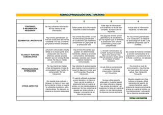 RÚBRICA PRODUCCIÓN ORAL - SPEAKING
1 2 3 4
CONTENIDO
E INFORMACIÓN
REQUERIDA
No hay suficiente información.
No hay intento de dar
información.
Faltan partes de la información
requerida o está incompleta.
Falta algo de información
o el contenido no es del todo
completo, aunque cubre lo
requerido
Incluye toda la información
requerida, no falta nada.
ELEMENTOS LINGÜÍSTICOS
Hay errores gramaticales y a
nivel de vocabulario de manera
constante o no hay un intento
por producir frases completas.
Hay errores frecuentes a nivel
de estructuras gramaticales y
de vocabulario que impiden la
comprensión en gran parte de
la producción oral.
Hay algunos errores a nivel
gramatical y de vocabulario
que no impiden que se entienda
la producción oral. Errores
ocasionales y producción
comprensible.
No hay errores gramaticales
o de vocabulario. El hablante
se autocorrige sin dudar y usa
palabras apropiadas para el
contexto.
FLUIDEZ Y FUNCIÓN
COMUNICATIVA
La función comunicativa resulta
fallida en la mayor parte de la
producción oral. Muchos
silencios, pausas y dudas
impiden que se consiga fluidez
verbal. No hay un intento
por comunicar.
Hay errores frecuentes que
pueden, en determinados
momentos, afectar a la función
comunicativa. Demasiadas
pausas y paradas para buscar
palabras impiden la
comunicación.
La función comunicativa se
cumple, aunque se produce
algún error puntual. Hay
algunas pausas y dudas, pero
se consigue la fluidez
necesaria.
Se cumple de manera completa
la función comunicativa de la
exposición. La producción oral
es fluida y continua, con pausas
naturales.
PRONUNCIACIÓN E
INTERACCIÓN
No hay intento por hablar
o hay demasiados errores de
pronunciación que impiden la
comprensión. No hay
interacción.
Hay intentos de autocorregirse
para mejorar la pronunciación a
pesar de algunos errores, que
son frecuentes. Muy poca
interacción.
Lo que dice es comprensible
y, aunque hay errores
ocasionales, interactúa
con frecuencia.
Es correcto a nivel de
pronunciación y hay intentos
por que suene de manera
nativa. Hay interacción
frecuente.
OTROS ASPECTOS
No respeta otras culturas y
lenguas, no hace un buen uso
de la oratoria ni tiene en cuenta
lo suficiente al público o a los
interlocutores. Su discurso no
presenta la duración estipulada.
El soporte utilizado es escaso
y poco llamativo, no hace un
buen uso de la oratoria y
solamente tiene en cuenta al
público o a los interlocutores en
ocasiones. No hay evidencia de
respeto por otras culturas y
lenguas. La duración de su
discurso es breve.
Aunque utiliza soporte
adecuado y muestra respeto
por otras culturas y lenguas,
hay errores de oratoria y en
ocasiones no tiene en cuenta al
público o a los interlocutores.
Su discurso dura lo suficiente.
Muestra respeto por otras
culturas y lenguas, utiliza
elementos de soporte de
manera llamativa, usa la
oratoria de manera convincente
y tiene en cuenta al público o a
los interlocutores. La duración
de su discurso es adecuada.
TOTAL = 20 PUNTOS
 